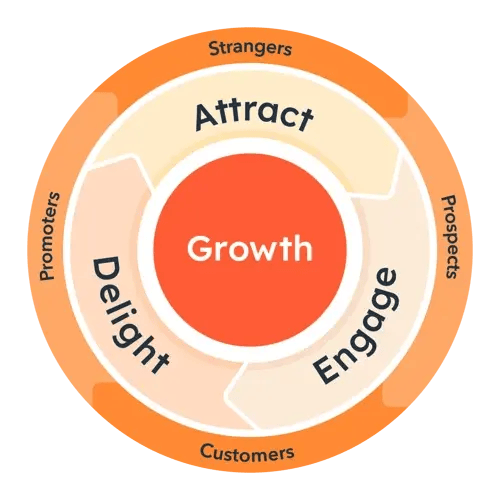 The Flywheel Model