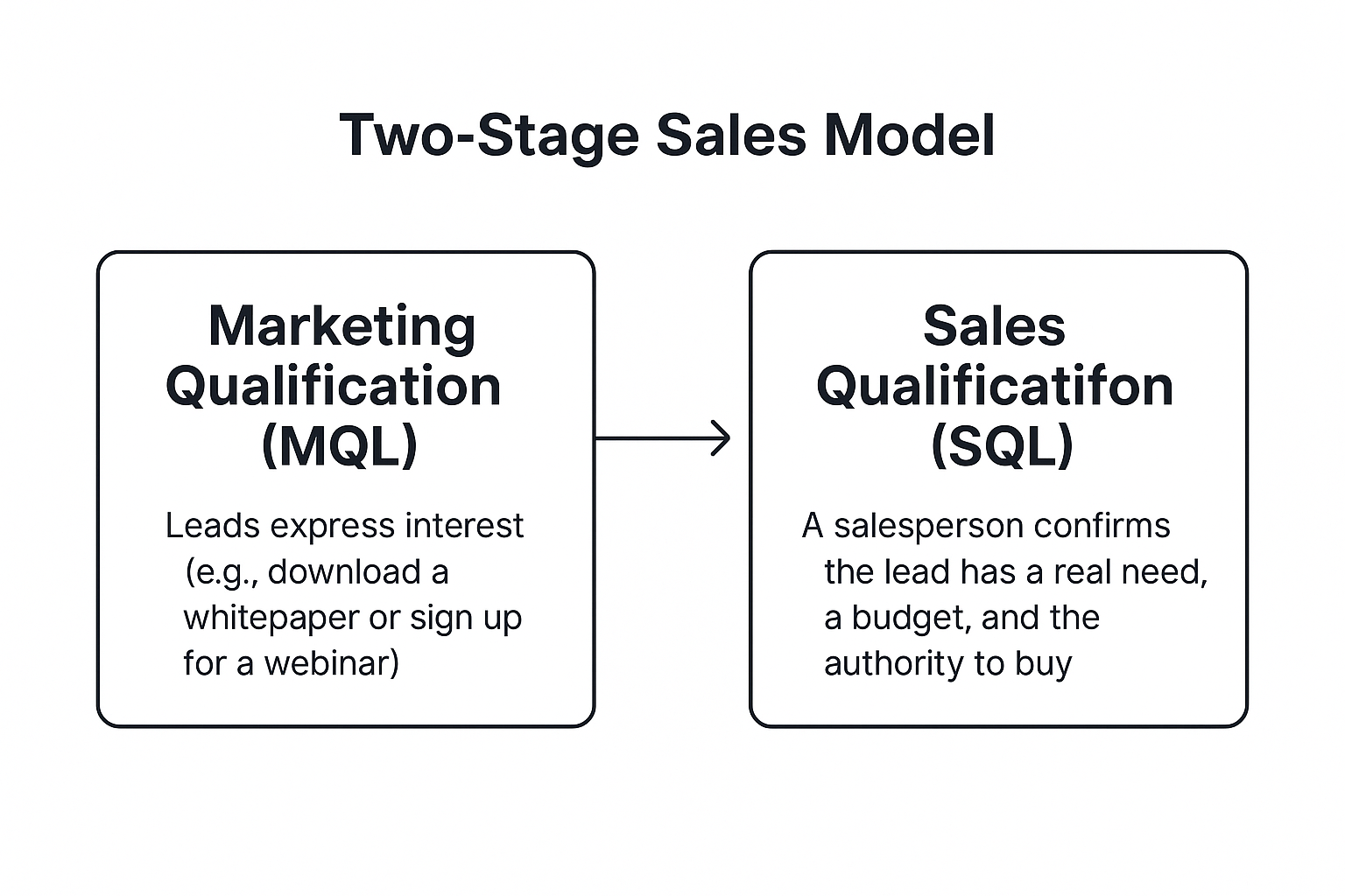 two stage pipeline model